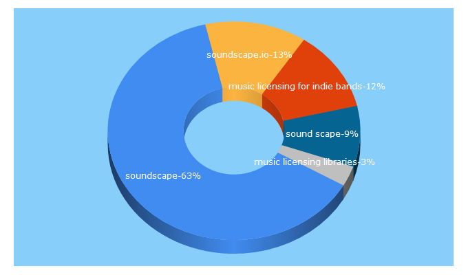 Top 5 Keywords send traffic to soundscape.io