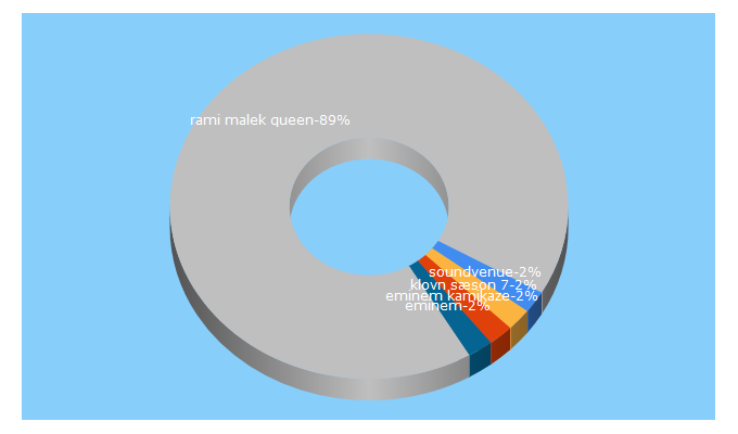 Top 5 Keywords send traffic to soundvenue.com