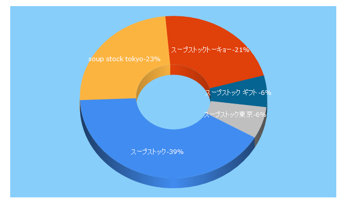 Top 5 Keywords send traffic to soup-stock-tokyo.com