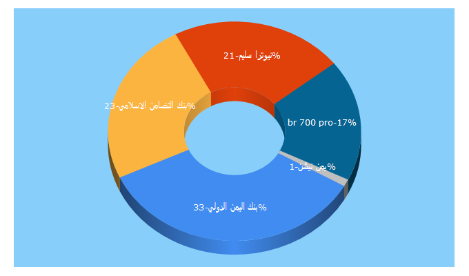 Top 5 Keywords send traffic to souqads.com