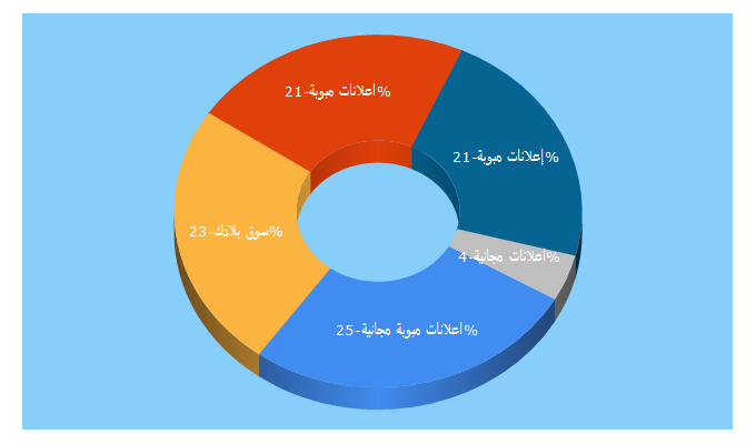 Top 5 Keywords send traffic to souqbladek.com