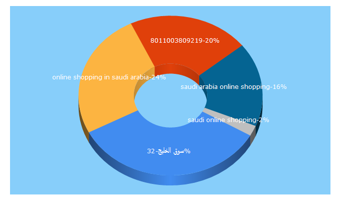 Top 5 Keywords send traffic to souqelkhaleej.com