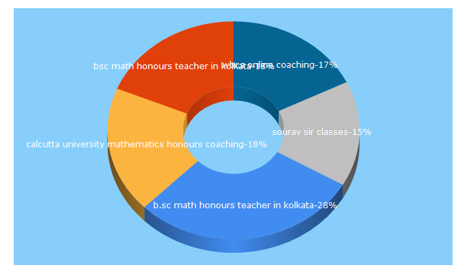 Top 5 Keywords send traffic to souravsirclasses.com