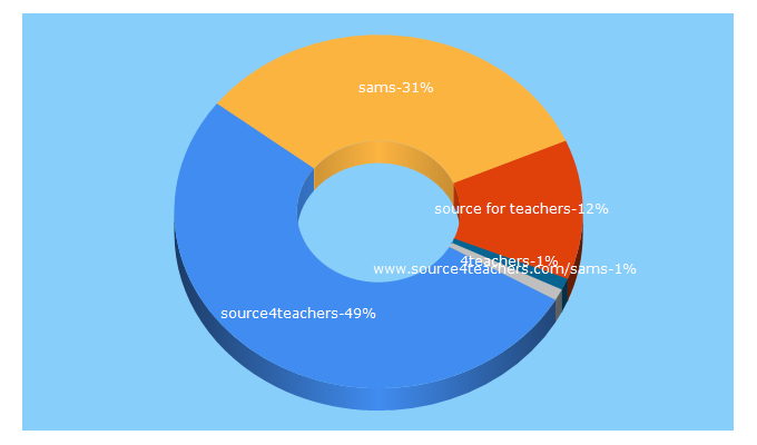 Top 5 Keywords send traffic to source4teachers.com