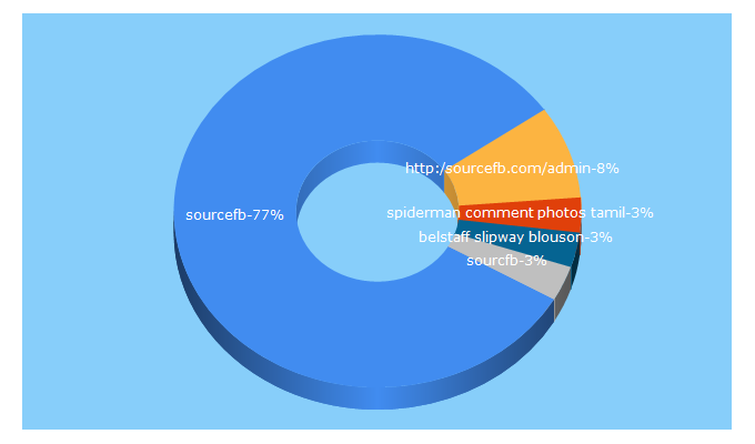 Top 5 Keywords send traffic to sourcefb.com