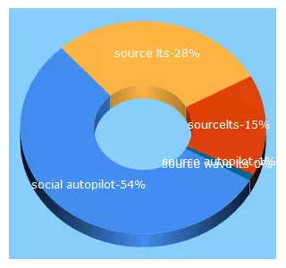 Top 5 Keywords send traffic to sourcelts.com