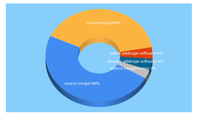 Top 5 Keywords send traffic to sourcemogul.com