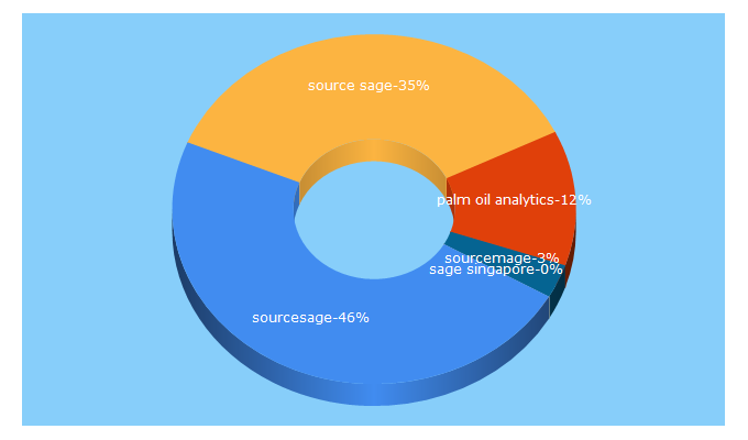 Top 5 Keywords send traffic to sourcesage.co