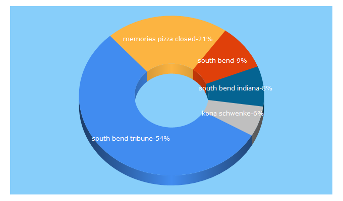 Top 5 Keywords send traffic to southbendtribune.com