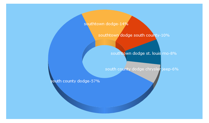 Top 5 Keywords send traffic to southcountyautos.com