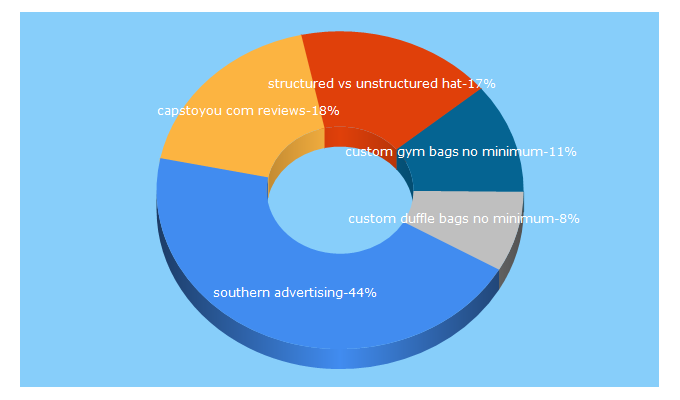 Top 5 Keywords send traffic to southernad.com