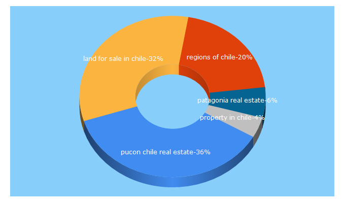 Top 5 Keywords send traffic to southernchileproperties.com