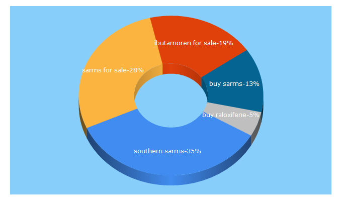 Top 5 Keywords send traffic to southernsarms.com