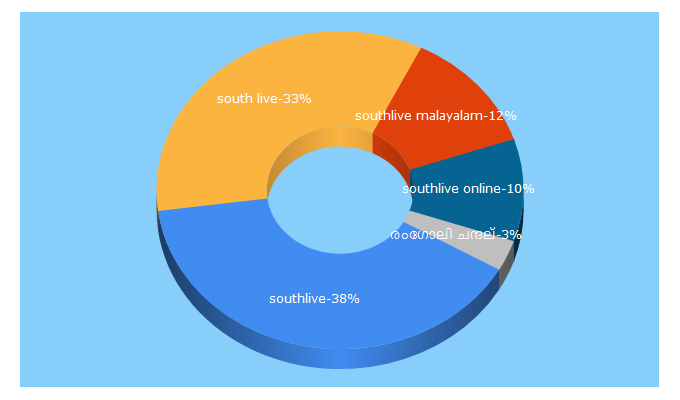 Top 5 Keywords send traffic to southlive.in