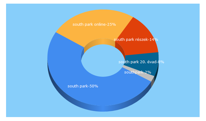 Top 5 Keywords send traffic to southparkreszek.info