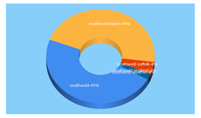 Top 5 Keywords send traffic to southwold.info