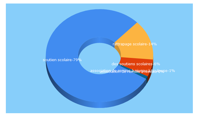 Top 5 Keywords send traffic to soutiens-scolaires.info