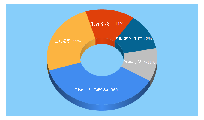 Top 5 Keywords send traffic to souzokuzei-pro.com