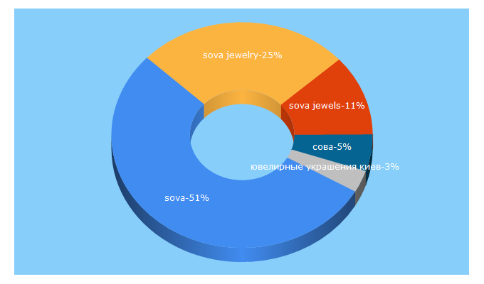 Top 5 Keywords send traffic to sovajewels.com