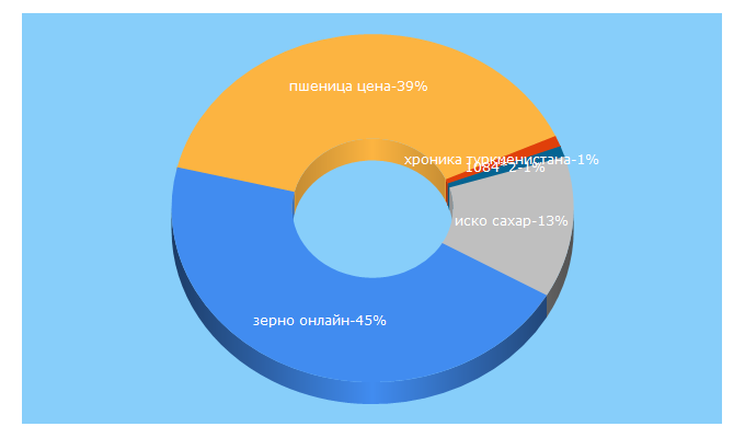 Top 5 Keywords send traffic to sovecon.ru