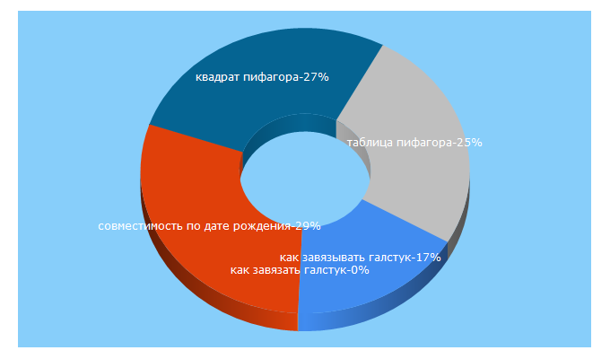 Top 5 Keywords send traffic to sovjen.ru