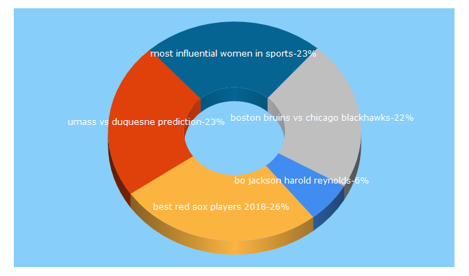 Top 5 Keywords send traffic to soxanddawgs.com