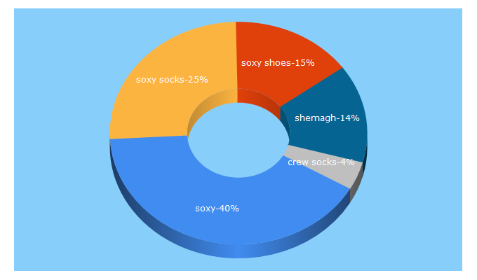 Top 5 Keywords send traffic to soxy.com