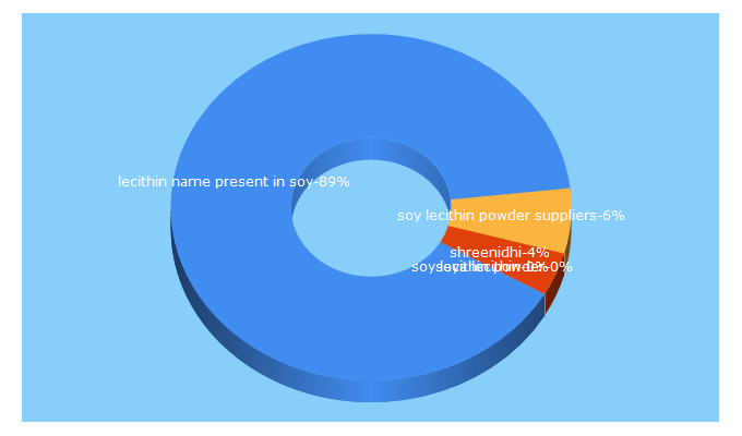 Top 5 Keywords send traffic to soyalecithinindia.com