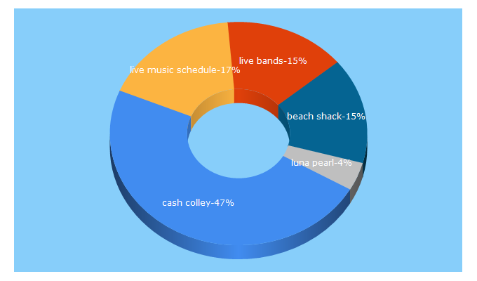 Top 5 Keywords send traffic to spacecoastlive.com