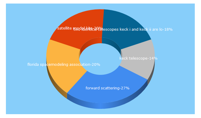 Top 5 Keywords send traffic to spacecraftkits.com