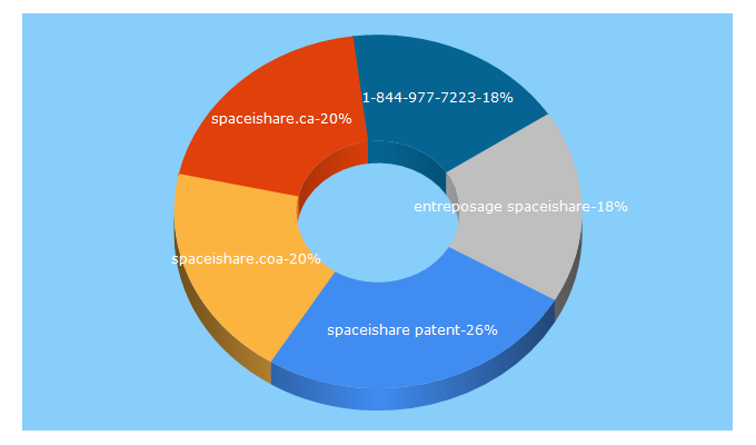 Top 5 Keywords send traffic to spaceishare.com