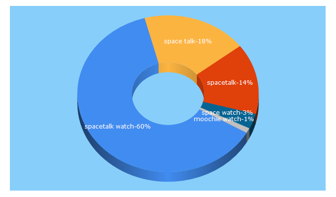 Top 5 Keywords send traffic to spacetalkwatch.com