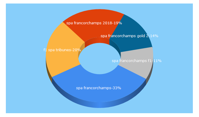 Top 5 Keywords send traffic to spafrancorchamps.nl