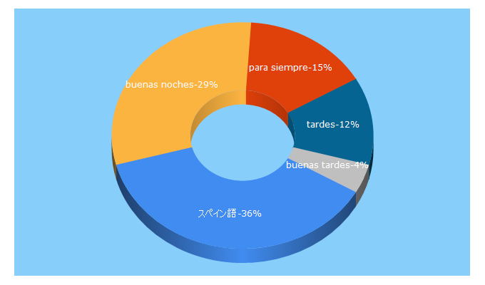 Top 5 Keywords send traffic to spaingoblog.com