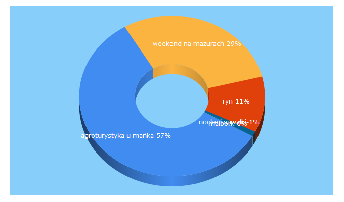 Top 5 Keywords send traffic to spanienamazurach.pl