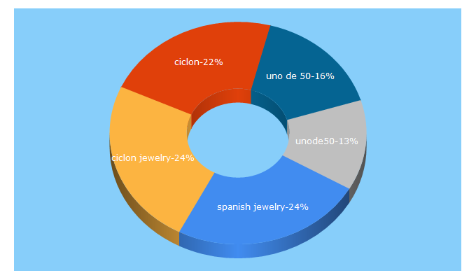 Top 5 Keywords send traffic to spanish-jewelry.com