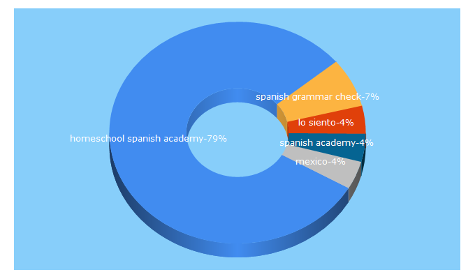 Top 5 Keywords send traffic to spanish.academy
