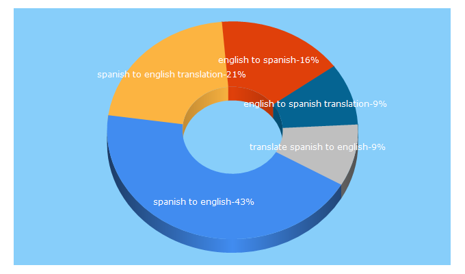 Top 5 Keywords send traffic to spanishenglish.com