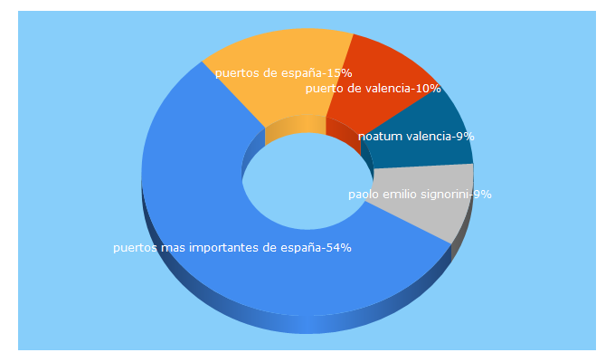 Top 5 Keywords send traffic to spanishports.es