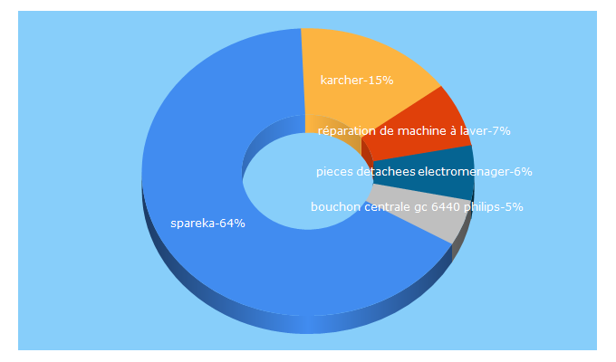 Top 5 Keywords send traffic to spareka.fr