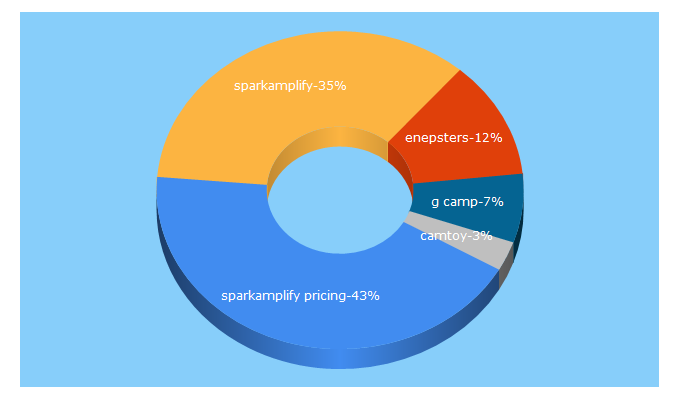 Top 5 Keywords send traffic to sparkamplify.com