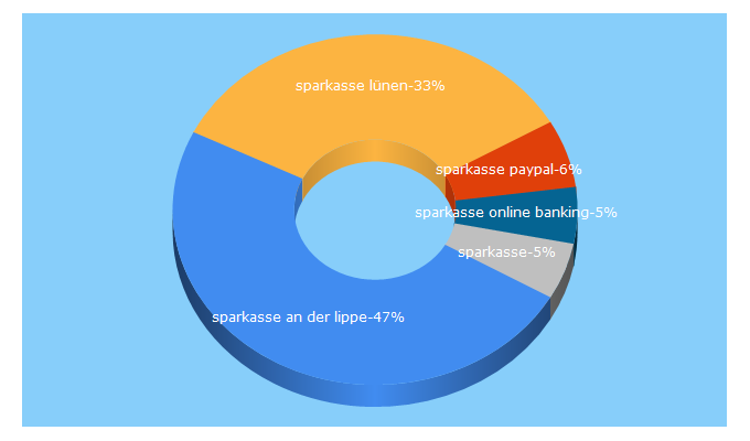 Top 5 Keywords send traffic to sparkasse-adl.de