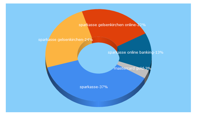 Top 5 Keywords send traffic to sparkasse-gelsenkirchen.de