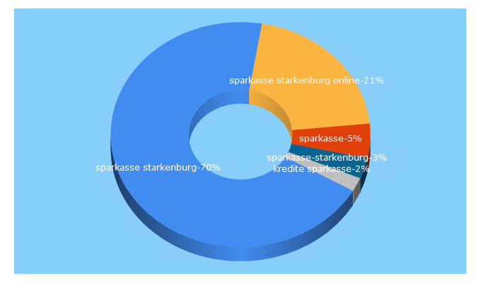 Top 5 Keywords send traffic to sparkasse-starkenburg.de