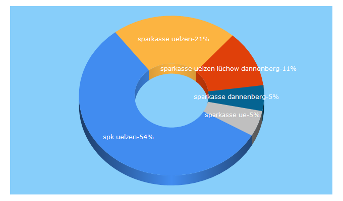 Top 5 Keywords send traffic to sparkasse-uelzen-luechow-dannenberg.de