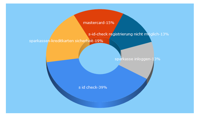 Top 5 Keywords send traffic to sparkassen-kreditkarten.de