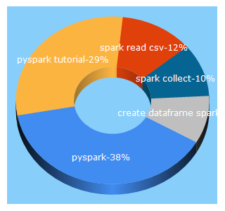 Top 5 Keywords send traffic to sparkbyexamples.com