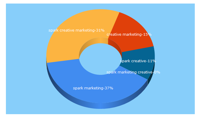 Top 5 Keywords send traffic to sparkcm.com