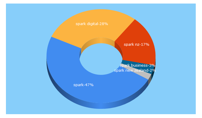 Top 5 Keywords send traffic to sparkdigital.co.nz