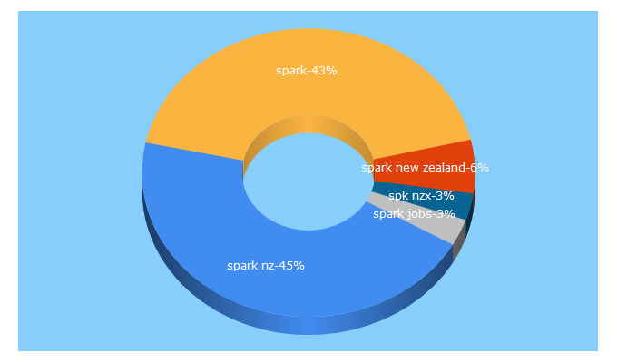 Top 5 Keywords send traffic to sparknz.co.nz